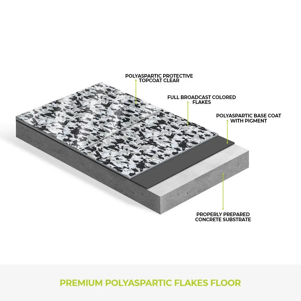 Epoxy floor flakes system diagram showing concrete substrate, base coat, colored flakes, and protective topcoat.